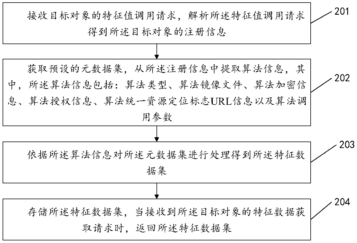 Data processing method and related product