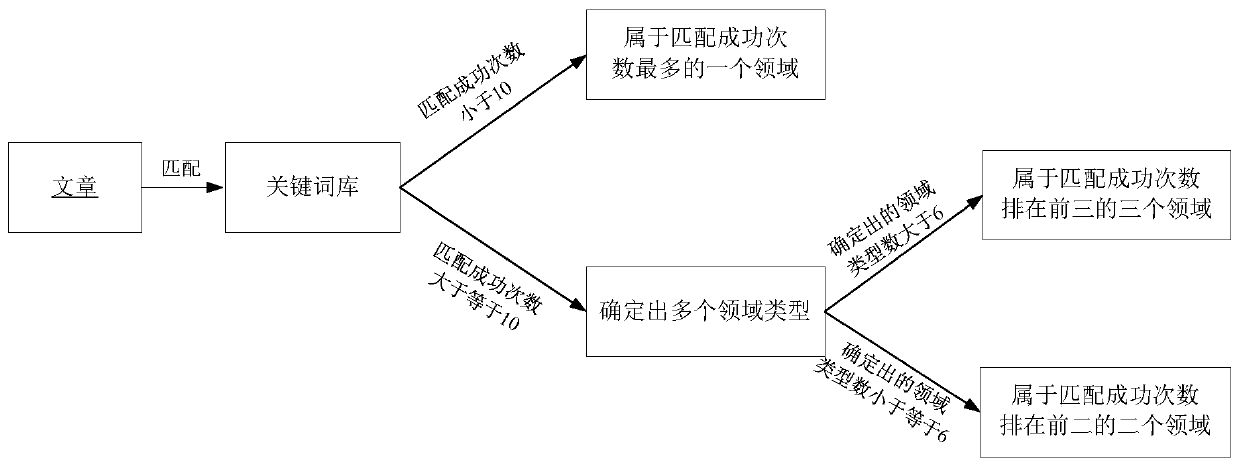 Network article evaluation method and system, computer equipment and readable storage medium