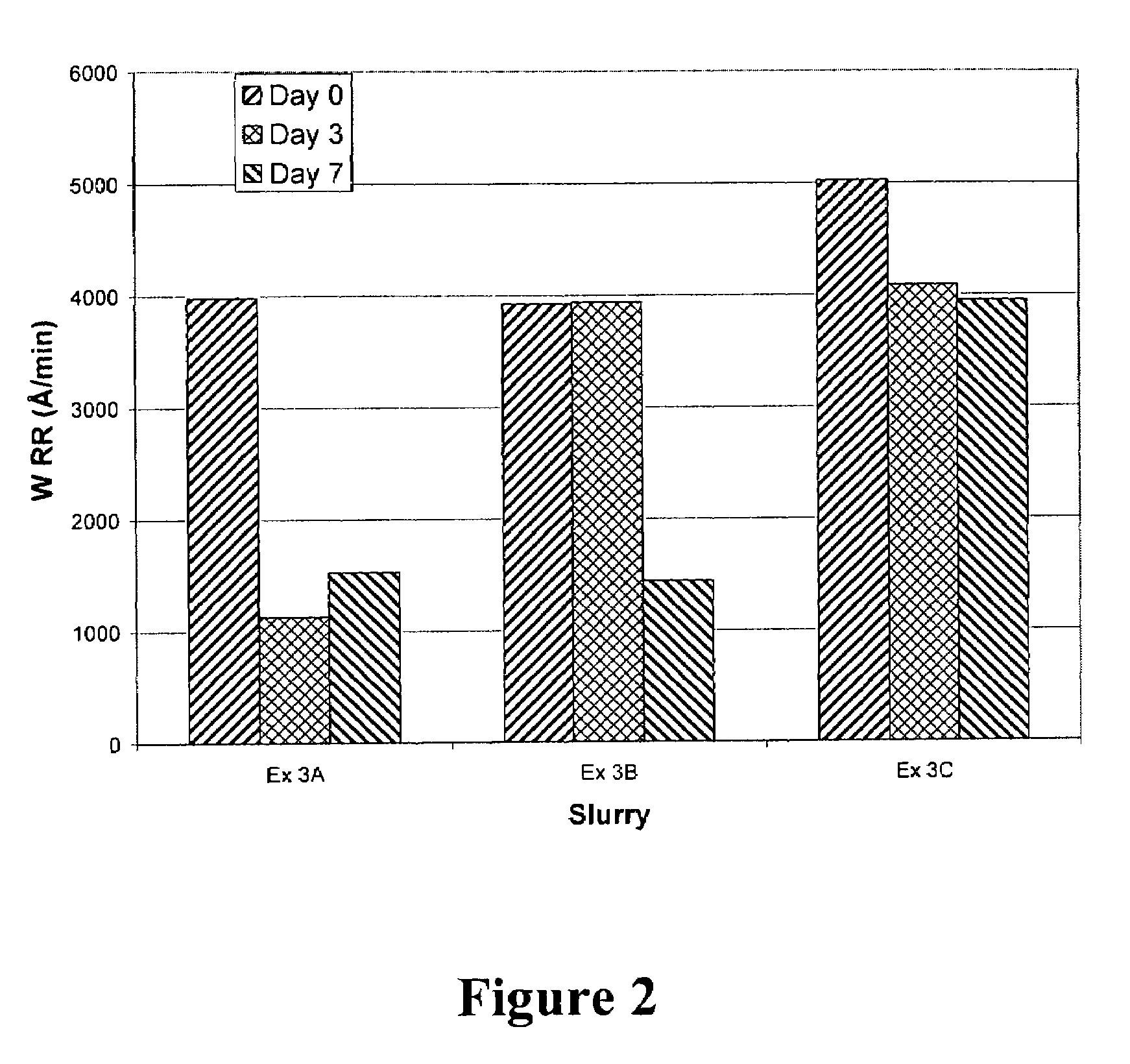 Oxidation-stabilized CMP compositions and methods