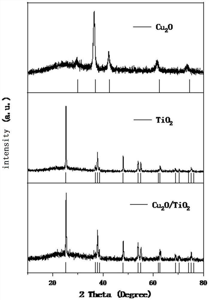 Cu2O-TiO2 composite photocatalyst as well as preparation method and application thereof