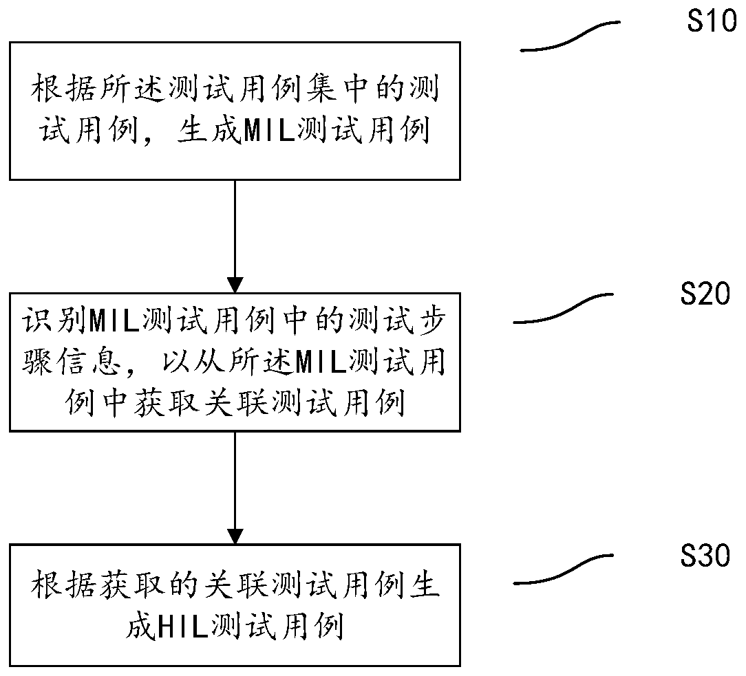 Test case generation method and test method based on function requirements of electric vehicle