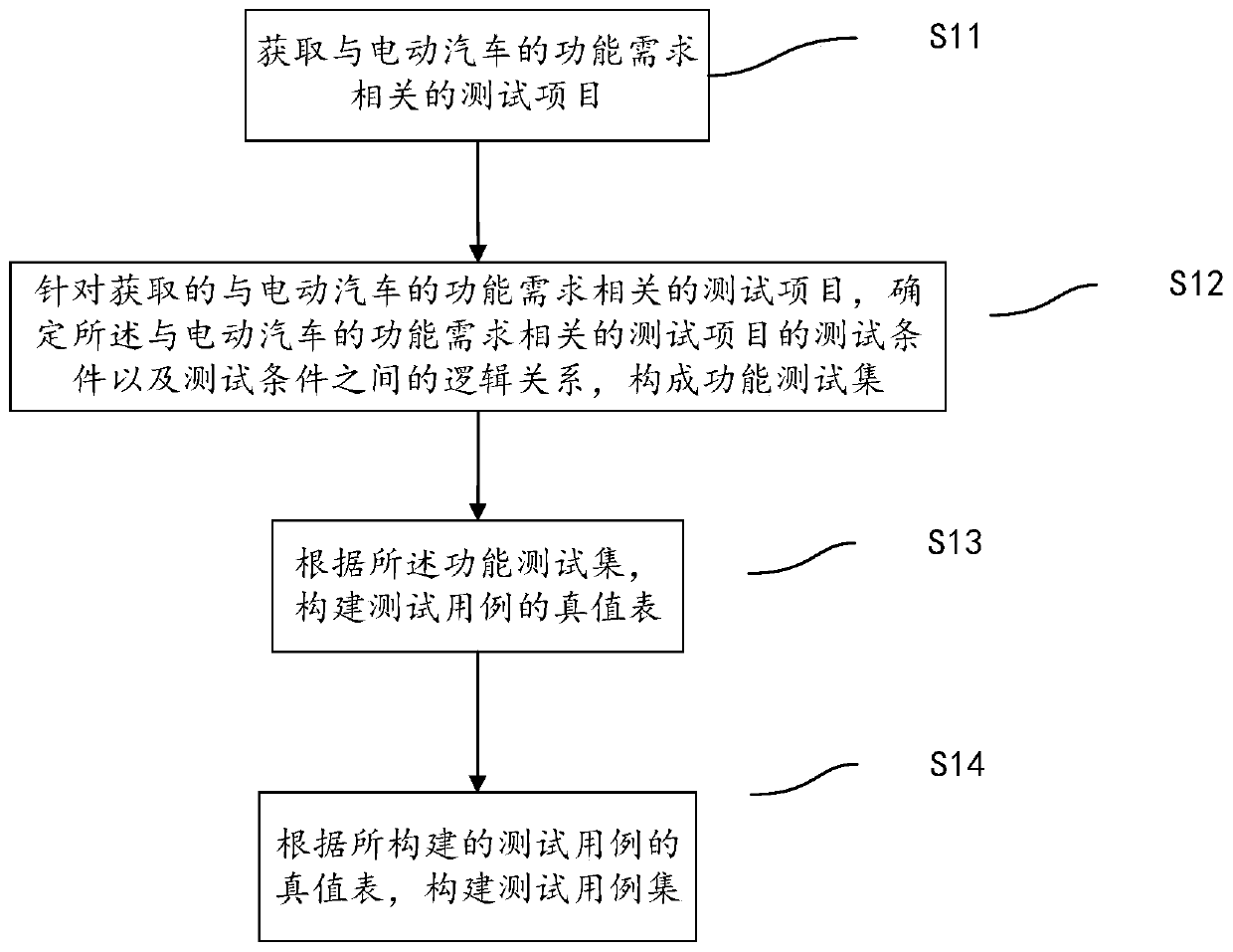 Test case generation method and test method based on function requirements of electric vehicle
