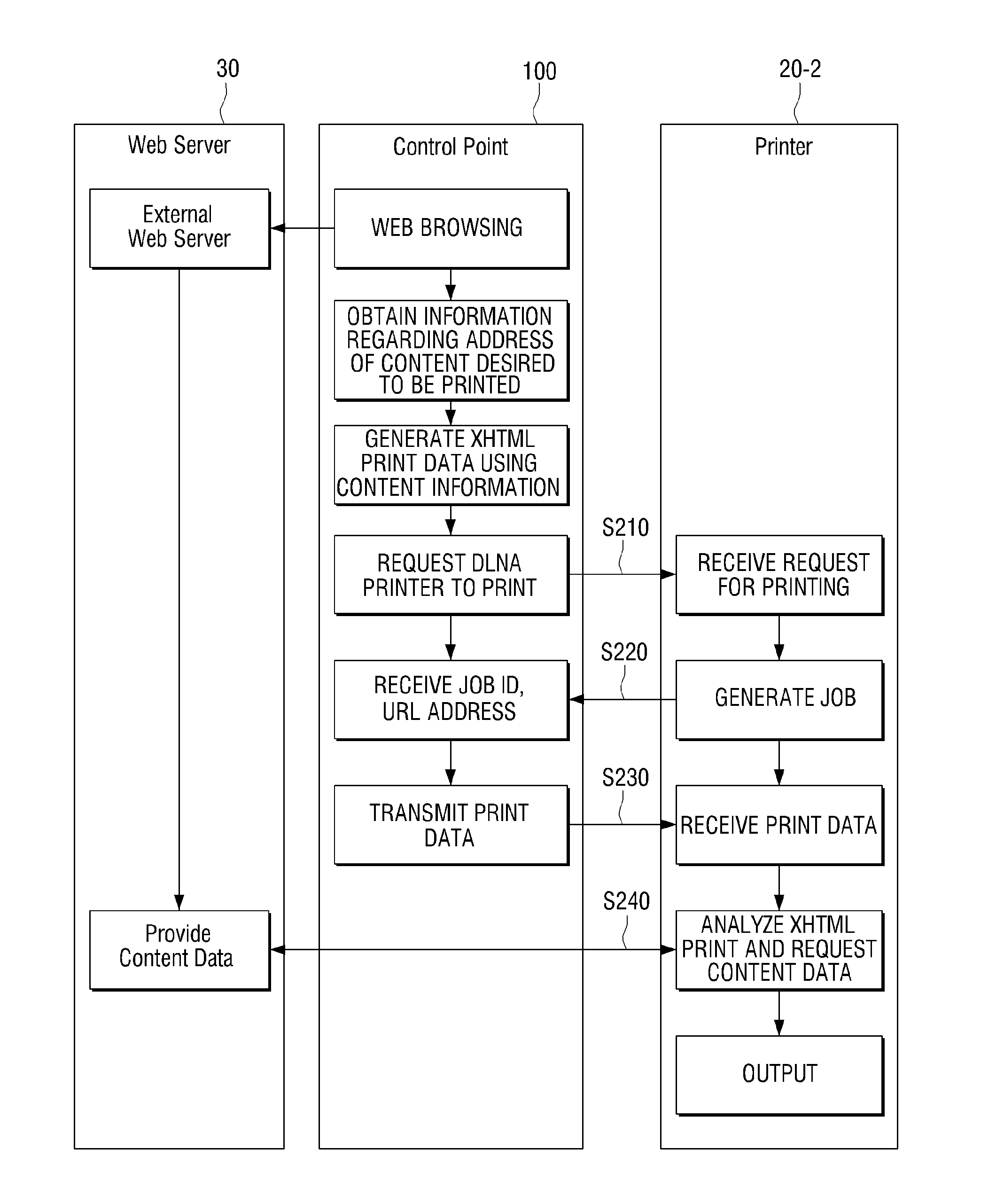 DLNA (digital living network alliance) device, method and system for printing content from web servers