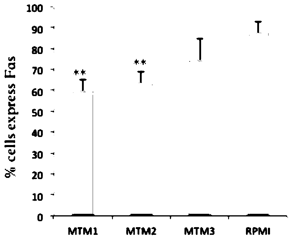 Improved RPMI1640 culture medium and application thereof