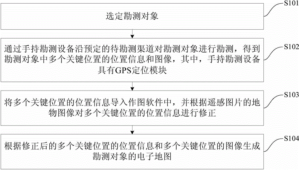 Irrigated area canal system surveying method and system based on GPS (Global Position System) positioning