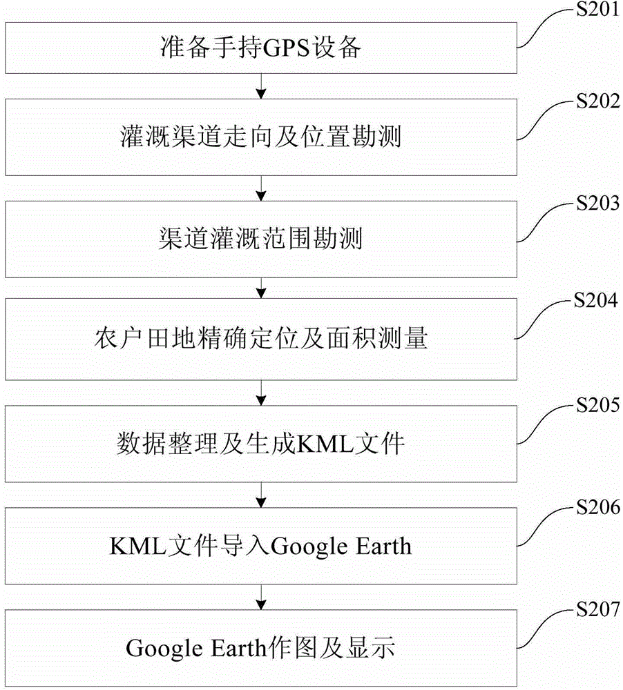 Irrigated area canal system surveying method and system based on GPS (Global Position System) positioning
