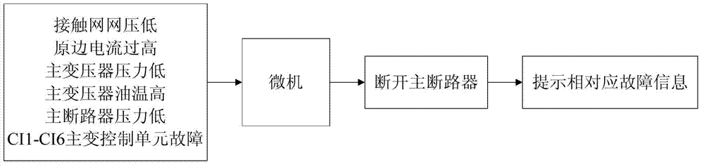 Fault prompting method for electric locomotive main breaker incapable of closing