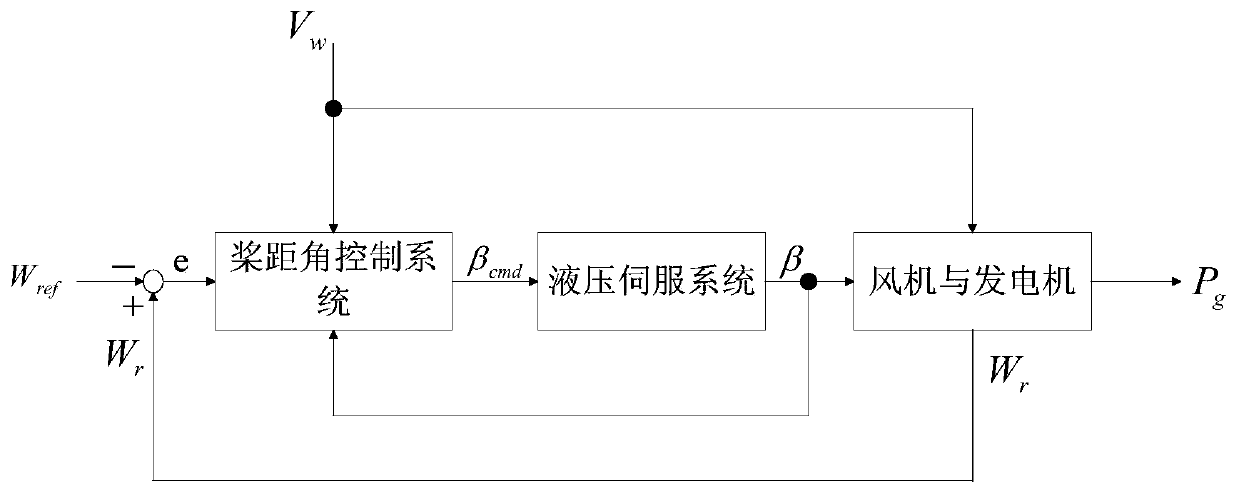 Load frequency control method for wind-diesel hybrid power system based on diesel engine side