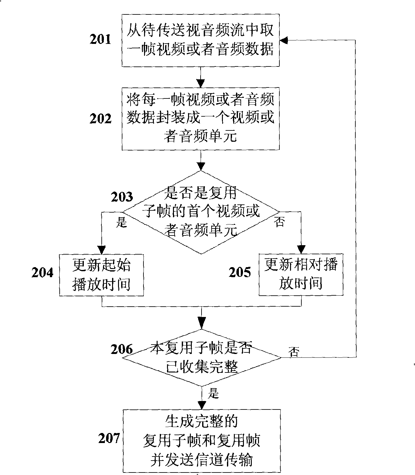 Transmission method and system for video/audio data flow