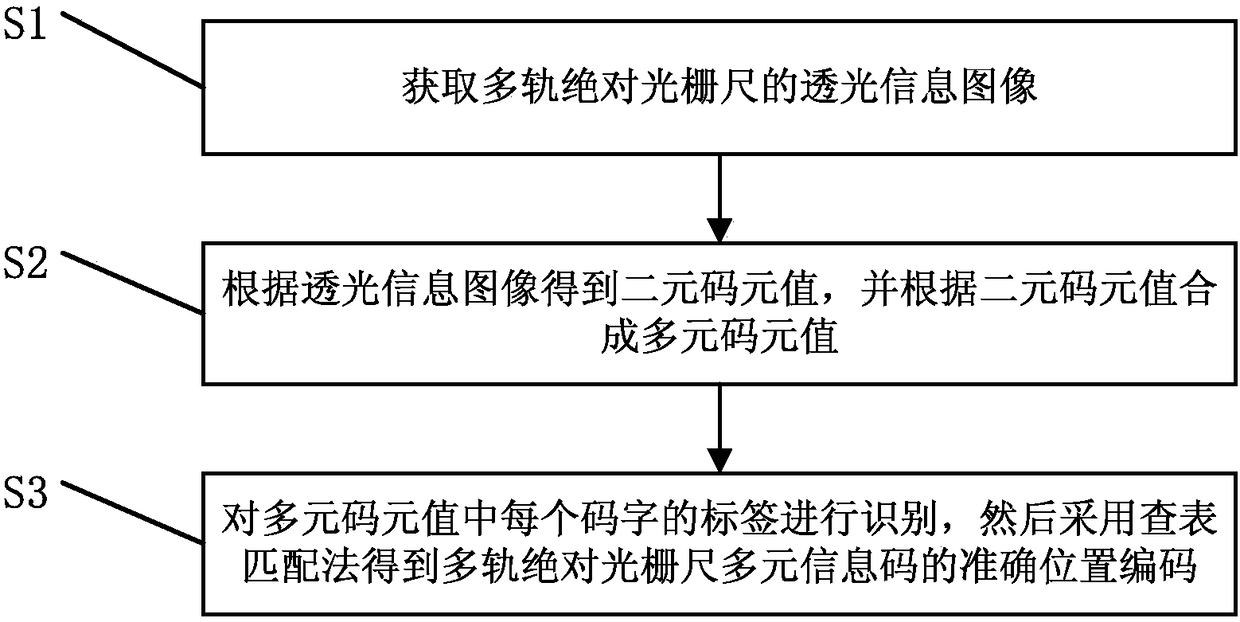 A Multi-track Absolute Grating Ruler Image Coding and Decoding Method