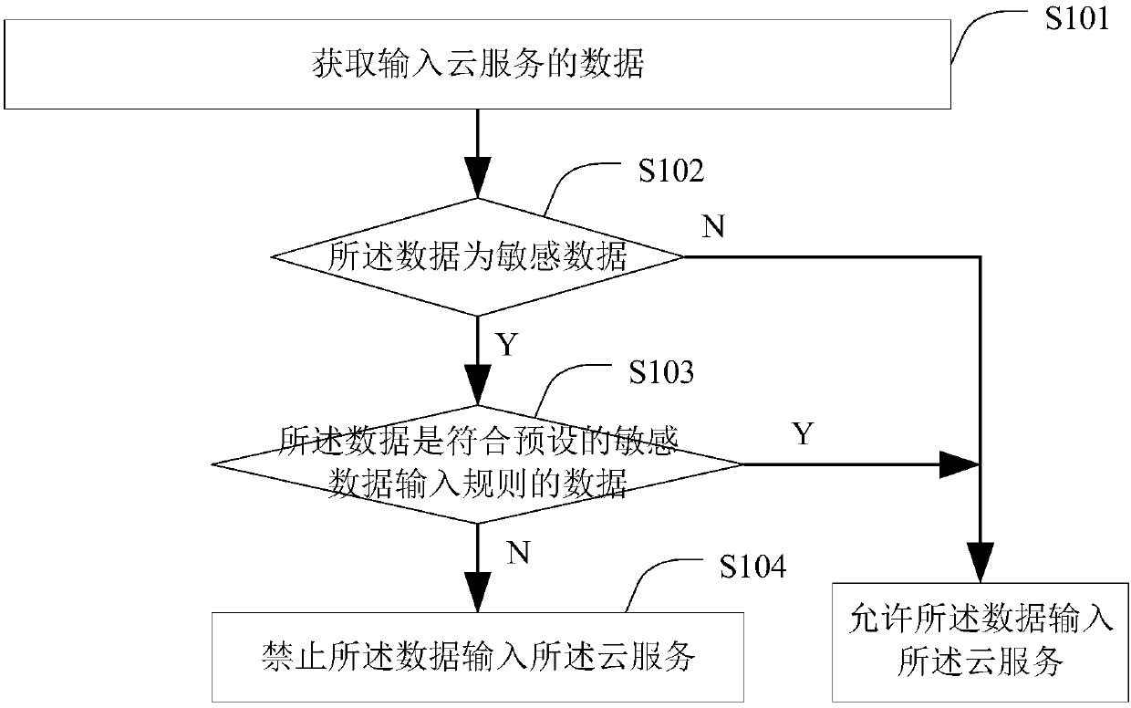Information flow control method and apparatus