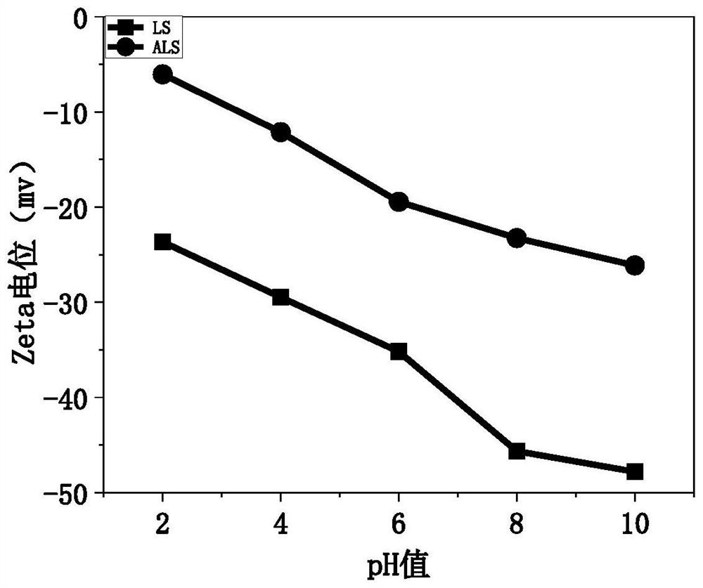 Lignin-based pH-responsive magnetic nano-drug carrier as well as preparation method and application thereof