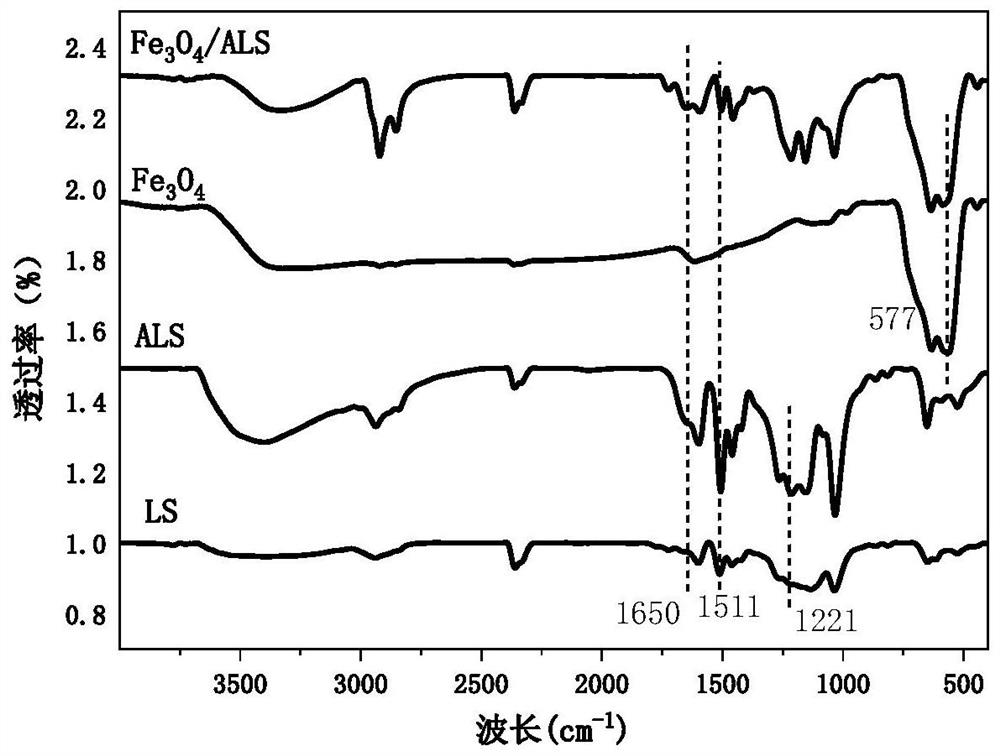 Lignin-based pH-responsive magnetic nano-drug carrier as well as preparation method and application thereof