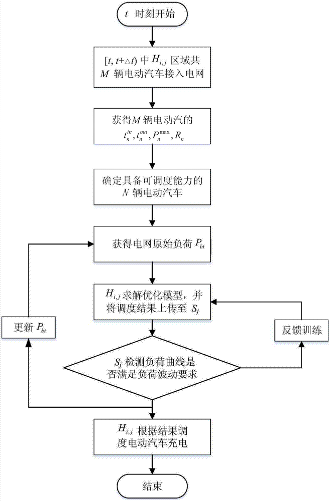 Multi-agent based ordered charging method of electric automobile