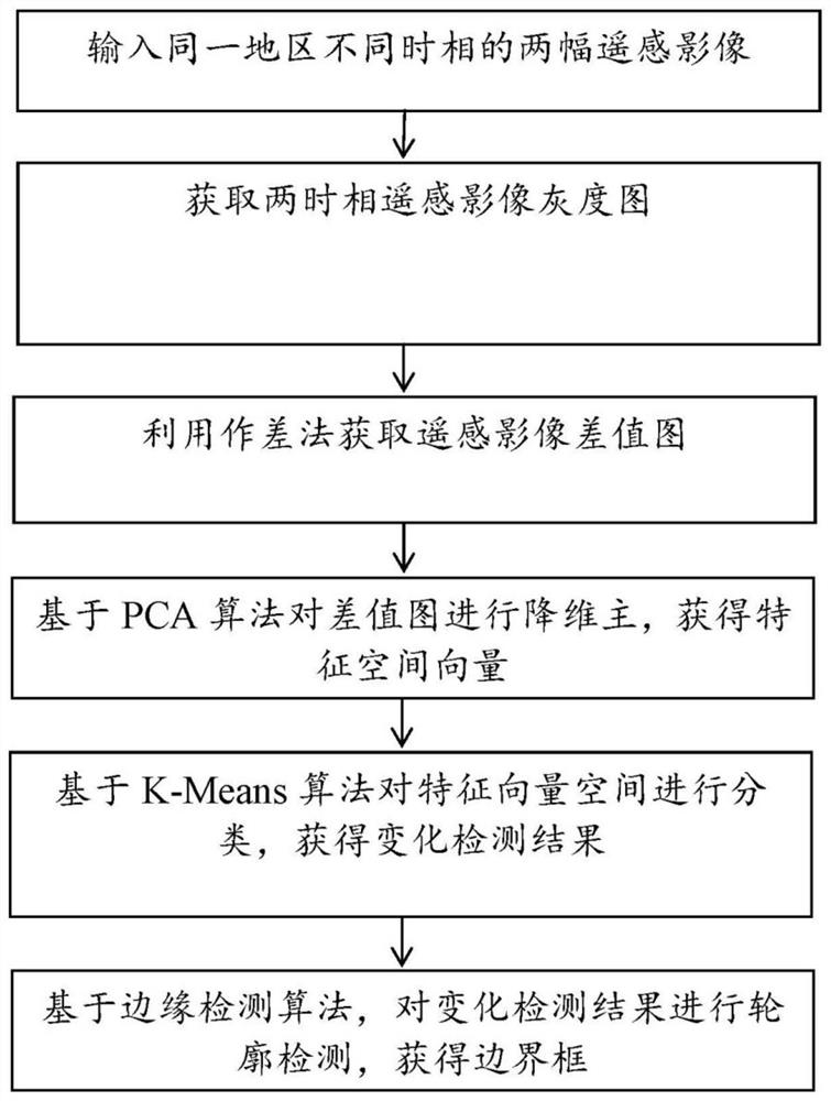 Visible light remote sensing image change detection method based on PCA-Kmeans