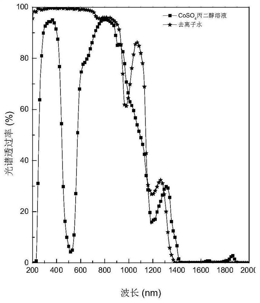 A kind of nanofluid of frequency dividing liquid and its preparation method and application