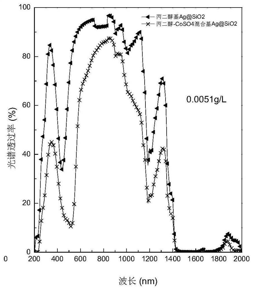 A kind of nanofluid of frequency dividing liquid and its preparation method and application