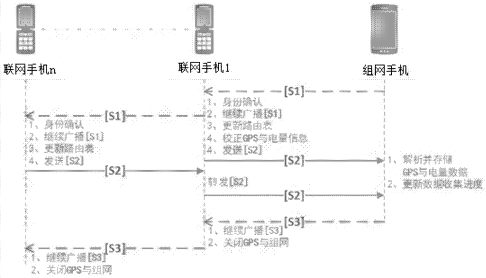 Method for collecting location information of mobile phone ad hoc network for emergency search and rescue