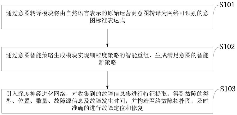 An intent-driven 6g network intelligent operation and maintenance method, system, device and application