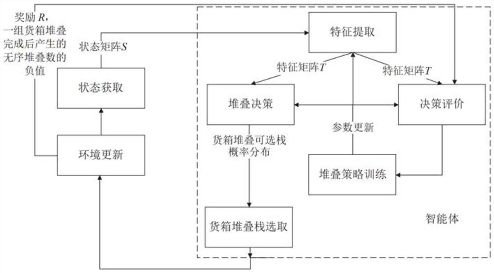 Container stacking optimization method based on deep reinforcement learning