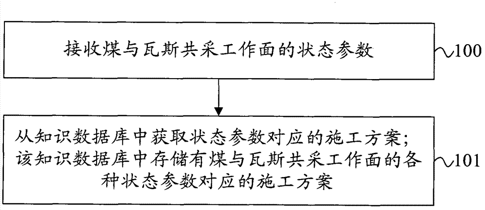 Protective layer exploitation and gas pumping-exhaust management system and using method thereof