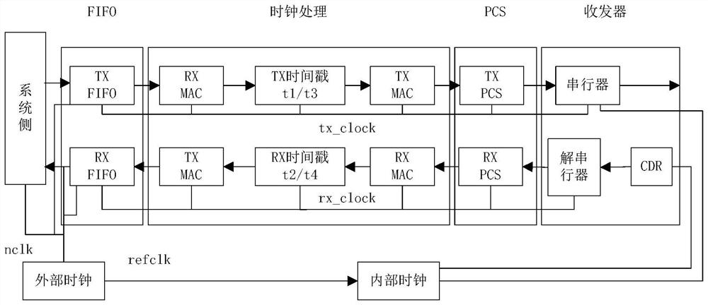 Dual-core system clock synchronization method and device based on timestamp marking circuit