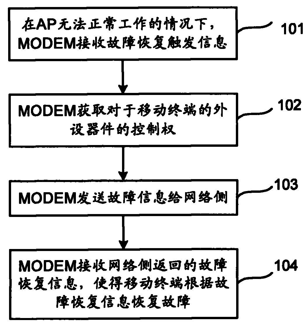 Mobile terminal and failure recovering method thereof