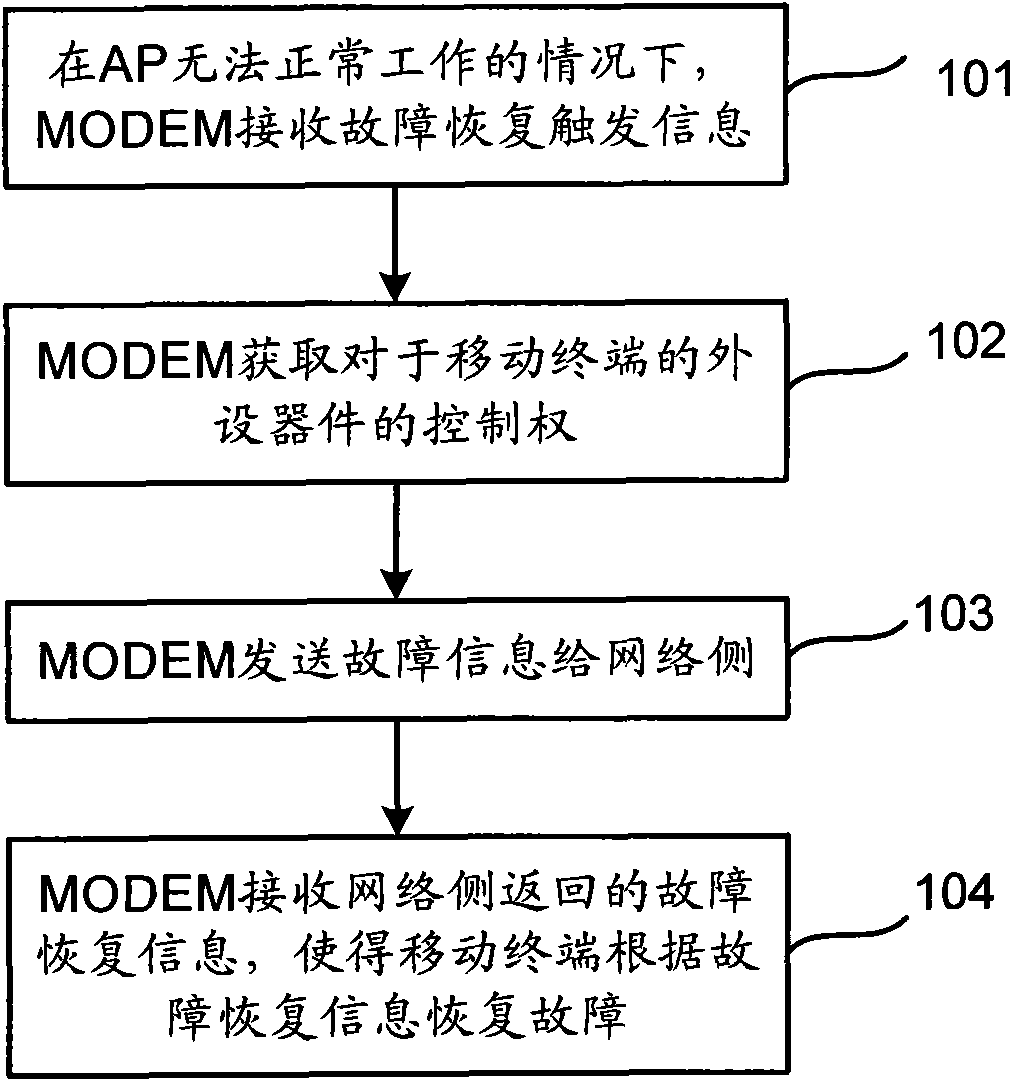 Mobile terminal and failure recovering method thereof