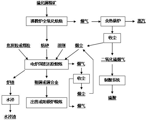 Method for smelting low-sulfur copper concentrate