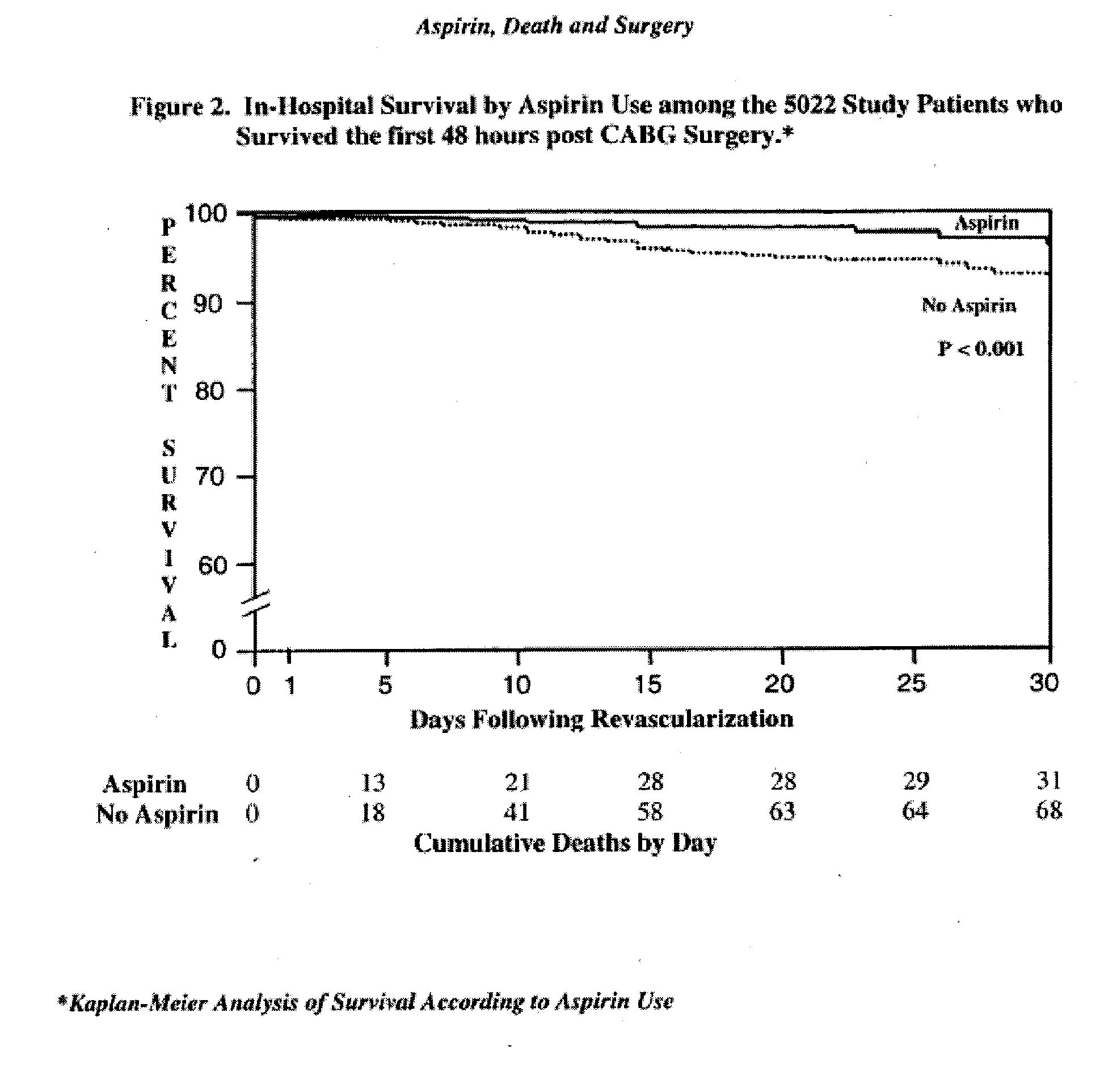 Methods of Preventing Morbidity and Mortality by Perioperative Administration of a Blood Clotting Inhibitor