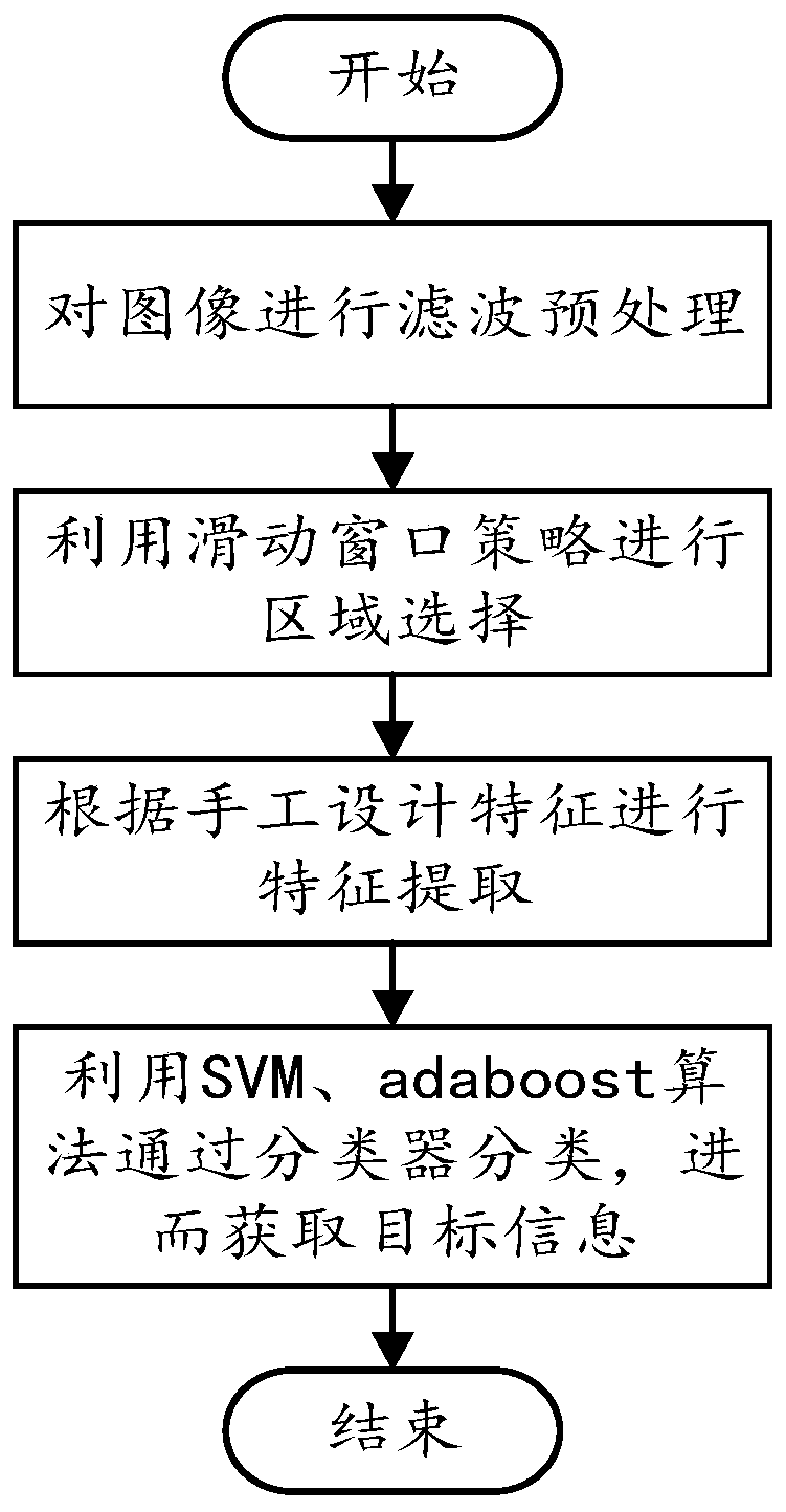 A remote sensing image classification method and system