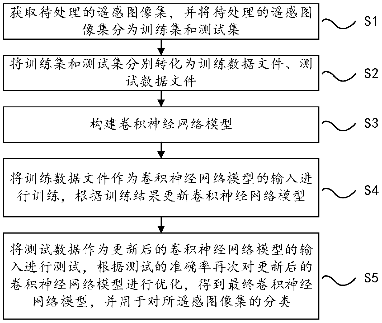 A remote sensing image classification method and system