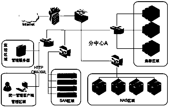 Method for unified monitoring of storage environment across data centers