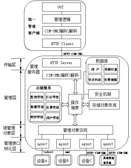 Method for unified monitoring of storage environment across data centers