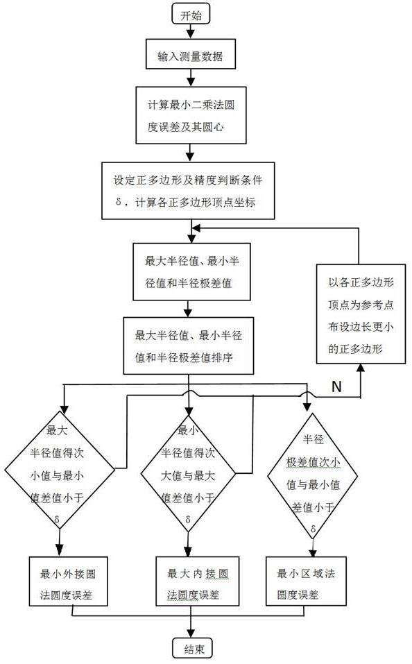 A Roundness Error Evaluation Algorithm