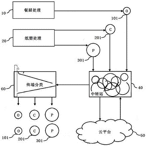 Classification ball household garbage treatment system and method