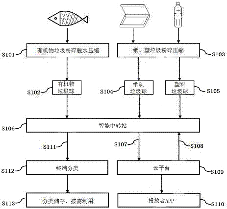 Classification ball household garbage treatment system and method