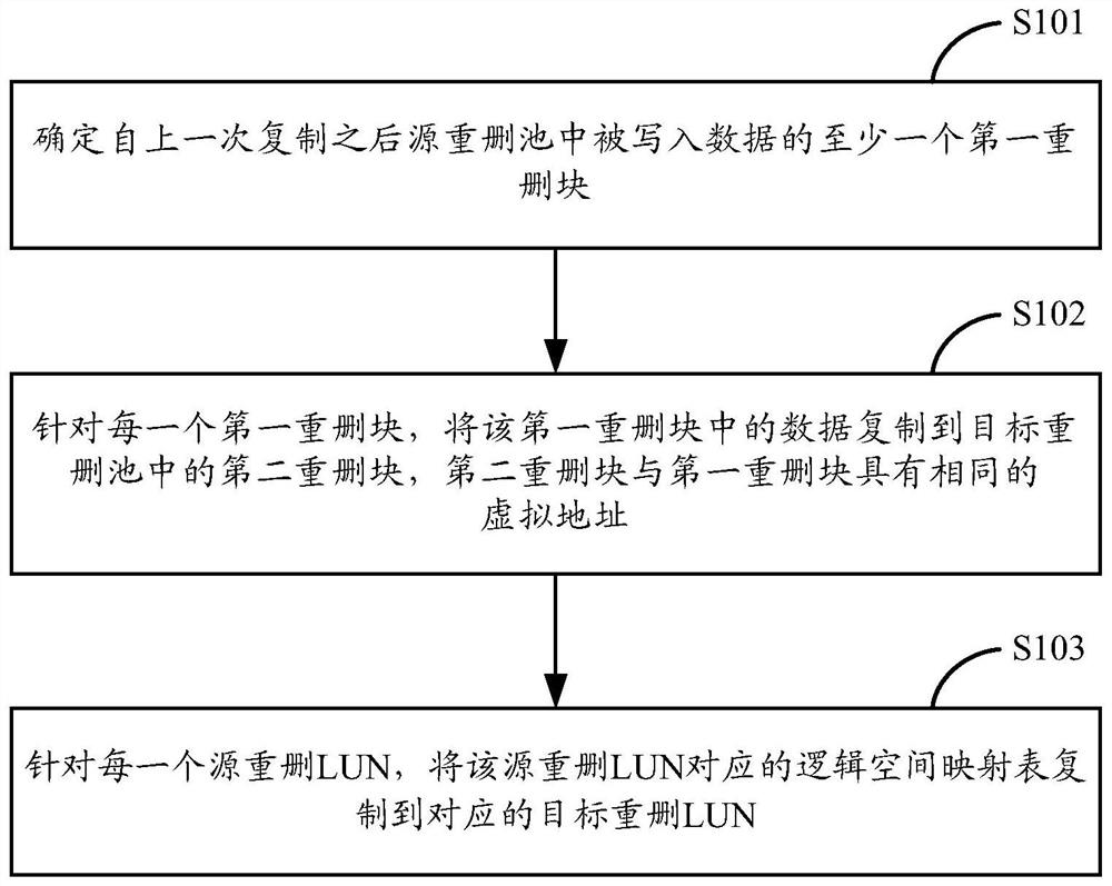 Method and device for protecting deduplication data