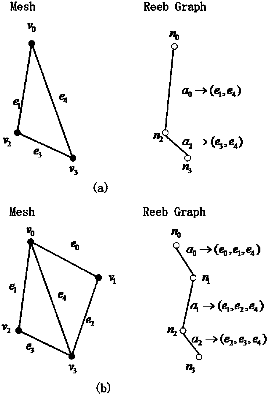 Three-dimensional topological information extraction method based on Reeb graph description