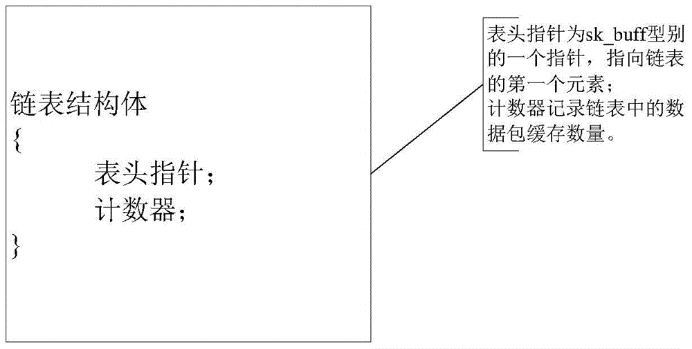 A method and system for receiving network driver layer data packets based on dynamic prediction