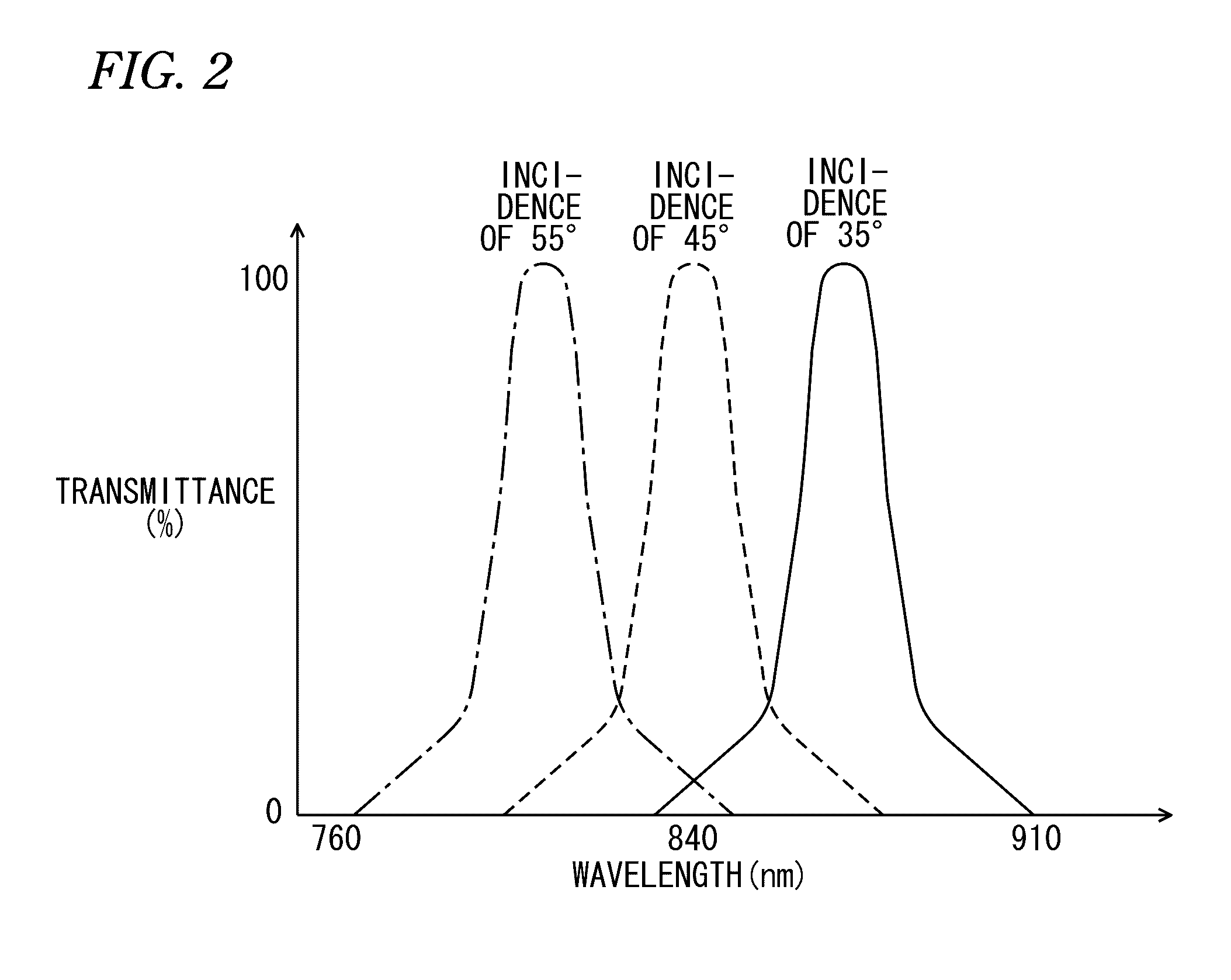 Displacement sensor, spectral characteristic measuring apparatus, color measuring apparatus, planar measured object quality monitoring apparatus, displacement measuring method, spectral characteristic measuring method, and color measuring method