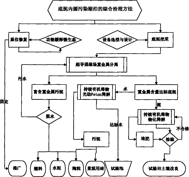 Recycling comprehensive treatment method for endogenous pollution of substrate sludge of lake