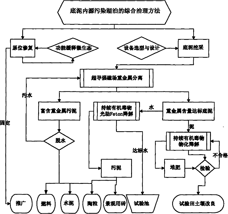 Recycling comprehensive treatment method for endogenous pollution of substrate sludge of lake