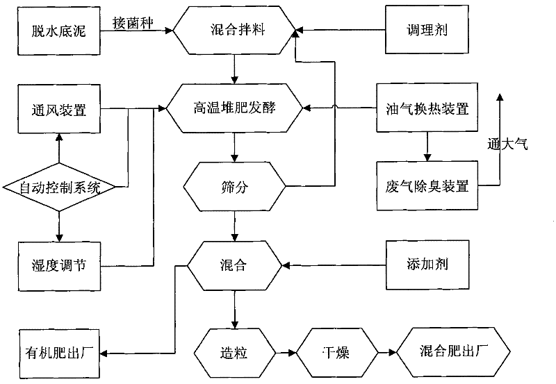 Recycling comprehensive treatment method for endogenous pollution of substrate sludge of lake