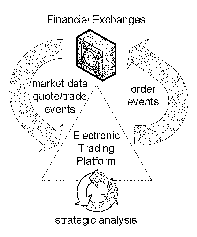 Offload processing of data packets containing financial market data