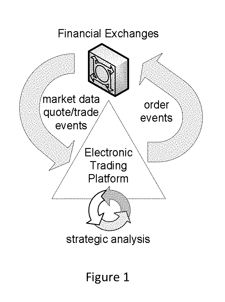 Offload processing of data packets containing financial market data