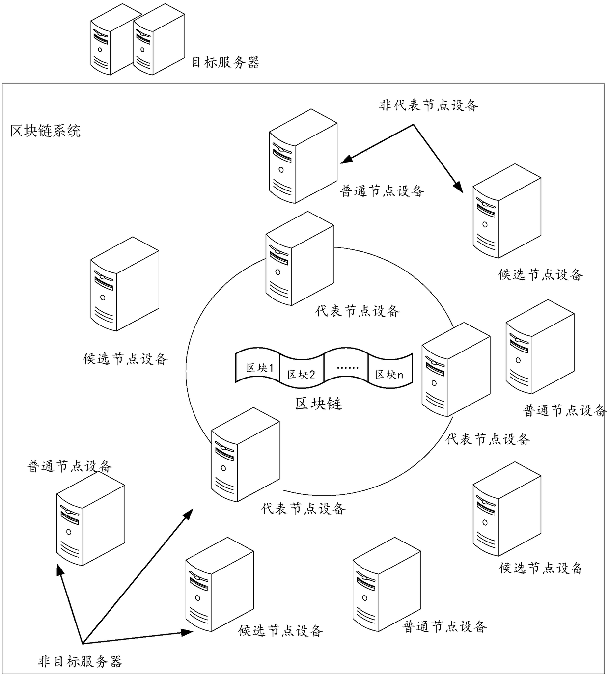 Election method, device, computer device and storage medium for representative node