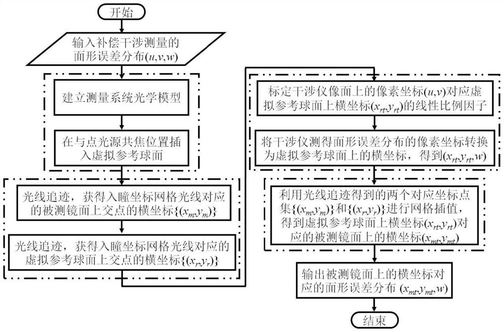 Projection Distortion Correction Method, System and Medium in Optical Surface Compensation Interferometry