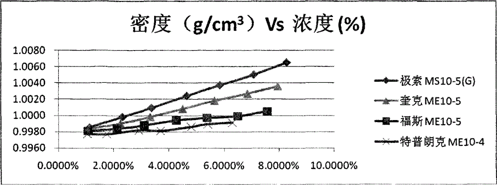 Emulsion concentration on-line detection method based on density variation