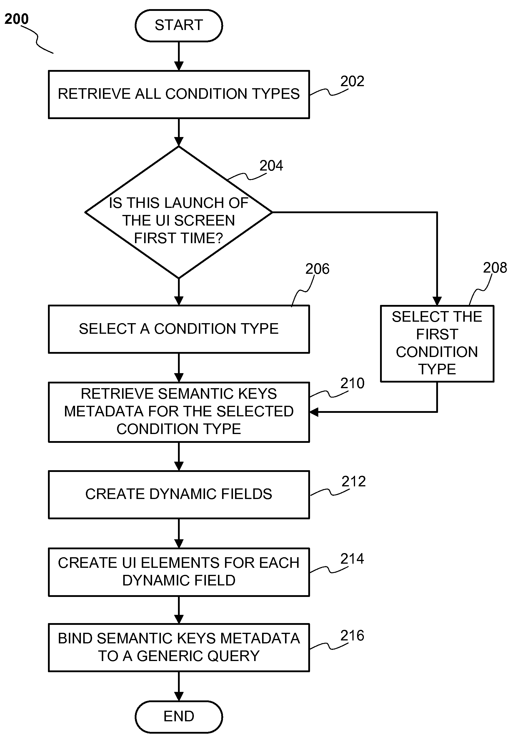 Method and system for creating dynamic fields